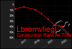 Total Graph of Lbromvliegl