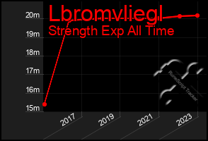 Total Graph of Lbromvliegl