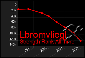 Total Graph of Lbromvliegl