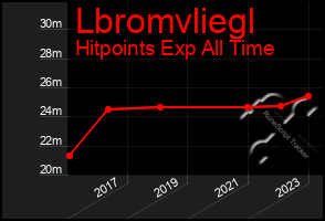 Total Graph of Lbromvliegl