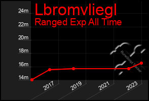 Total Graph of Lbromvliegl