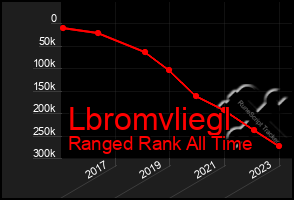 Total Graph of Lbromvliegl