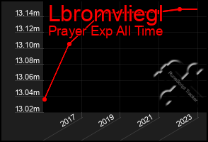 Total Graph of Lbromvliegl