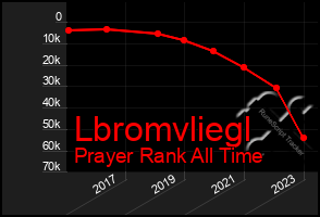 Total Graph of Lbromvliegl