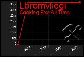 Total Graph of Lbromvliegl