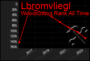 Total Graph of Lbromvliegl