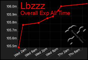 Total Graph of Lbzzz