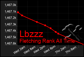 Total Graph of Lbzzz