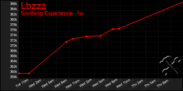 Last 7 Days Graph of Lbzzz