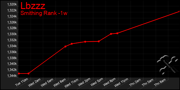 Last 7 Days Graph of Lbzzz