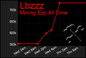 Total Graph of Lbzzz