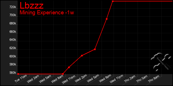 Last 7 Days Graph of Lbzzz