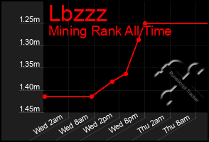 Total Graph of Lbzzz