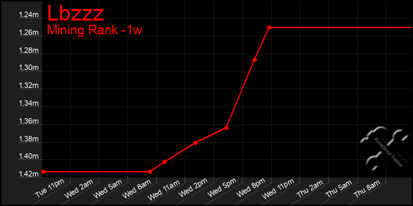 Last 7 Days Graph of Lbzzz