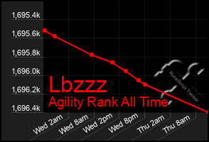 Total Graph of Lbzzz