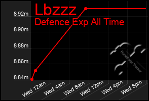 Total Graph of Lbzzz