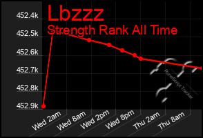 Total Graph of Lbzzz