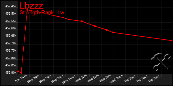 Last 7 Days Graph of Lbzzz