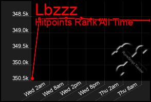 Total Graph of Lbzzz