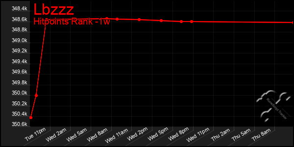 Last 7 Days Graph of Lbzzz