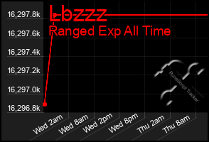 Total Graph of Lbzzz