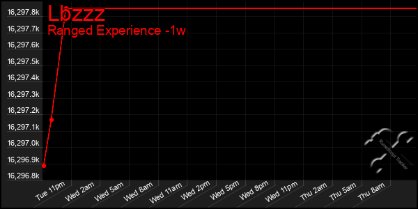 Last 7 Days Graph of Lbzzz