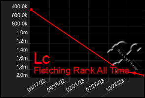 Total Graph of Lc