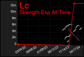 Total Graph of Lc