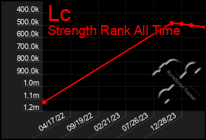 Total Graph of Lc