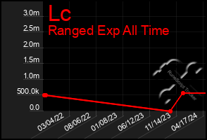 Total Graph of Lc