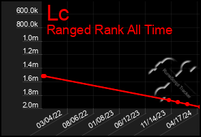 Total Graph of Lc