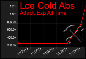 Total Graph of Lce Cold Abs