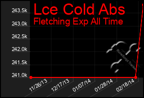 Total Graph of Lce Cold Abs