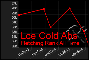 Total Graph of Lce Cold Abs