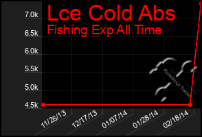 Total Graph of Lce Cold Abs