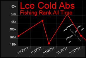 Total Graph of Lce Cold Abs