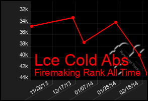 Total Graph of Lce Cold Abs