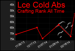 Total Graph of Lce Cold Abs