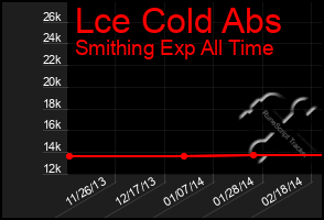 Total Graph of Lce Cold Abs