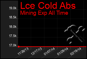 Total Graph of Lce Cold Abs