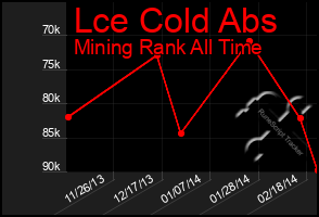 Total Graph of Lce Cold Abs