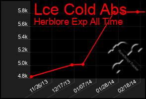 Total Graph of Lce Cold Abs