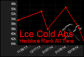 Total Graph of Lce Cold Abs