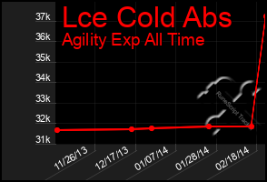 Total Graph of Lce Cold Abs