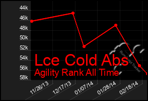 Total Graph of Lce Cold Abs