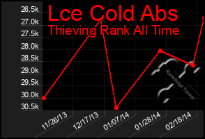 Total Graph of Lce Cold Abs