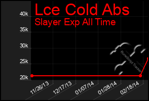 Total Graph of Lce Cold Abs