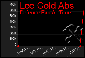 Total Graph of Lce Cold Abs