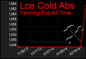 Total Graph of Lce Cold Abs