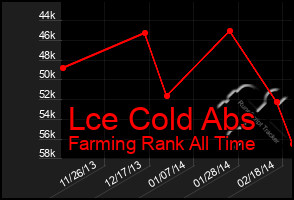 Total Graph of Lce Cold Abs